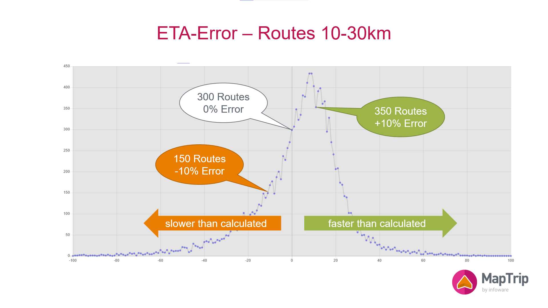 Häufigkeitsverteilung des relativen Fehlers bei der Fahrzeitberechnung für Routen der Länge 10km bis 30km