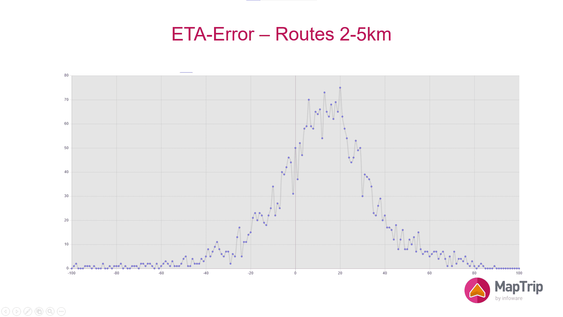 Häufigkeitsverteilung des relativen Fehlers bei der Fahrzeitberechnung für Routen der Länge 2km bis 5km