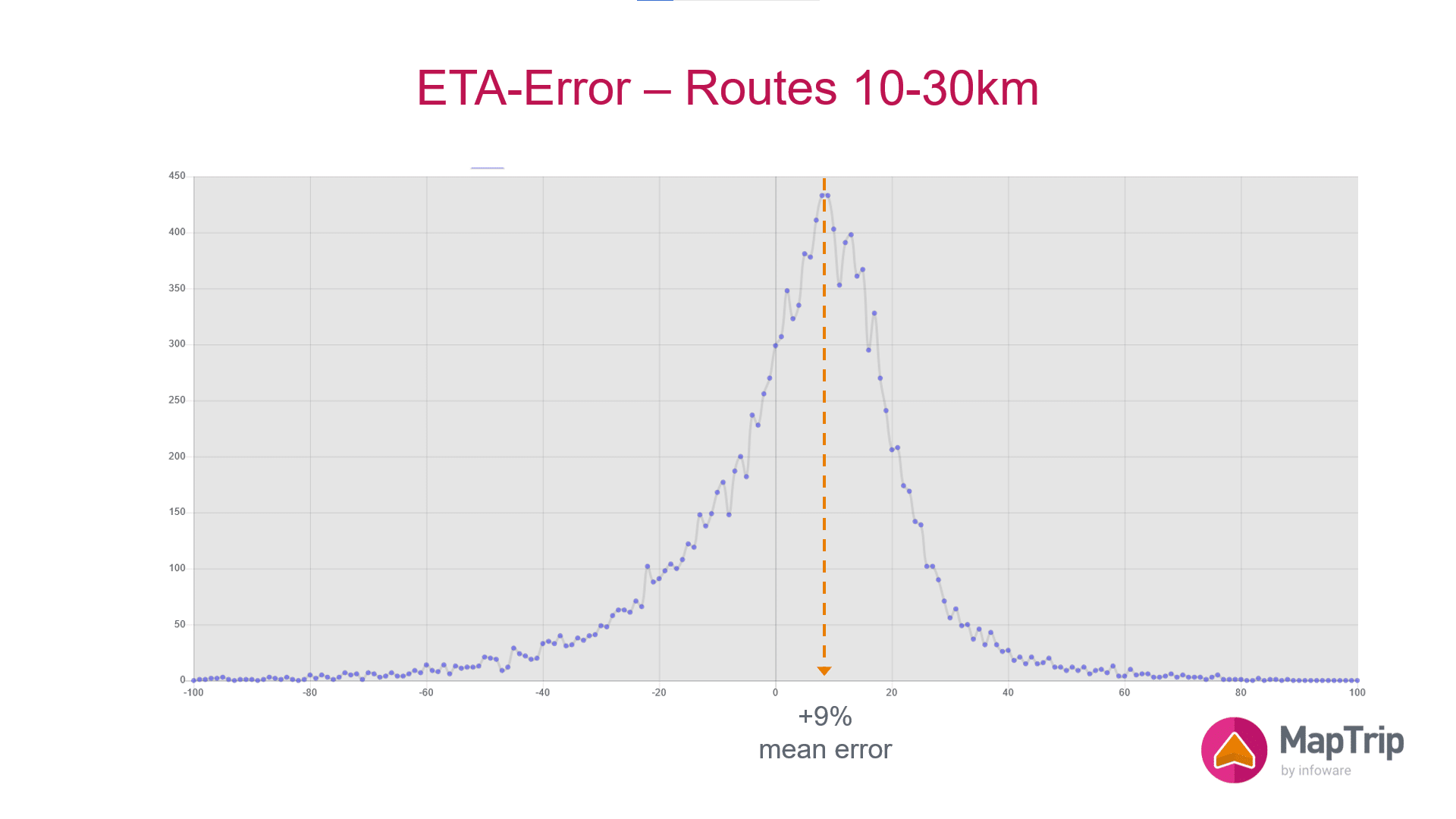 Mittlerer relativer Fehler in der ETA-Berechnung